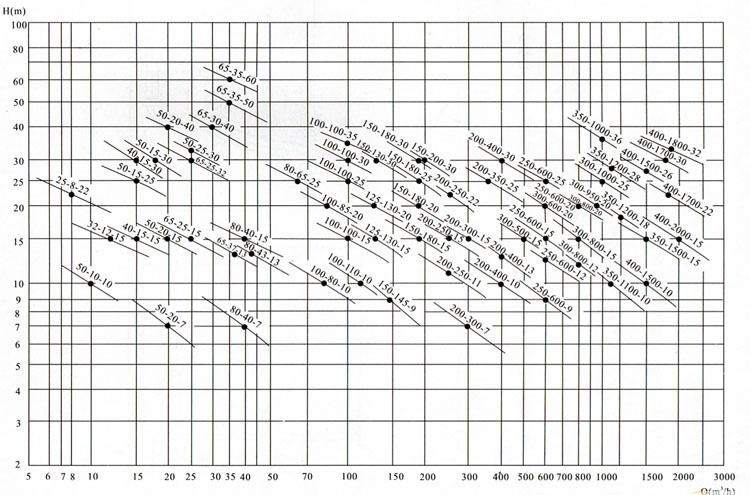 WQP不銹鋼潛水排污泵曲線圖譜